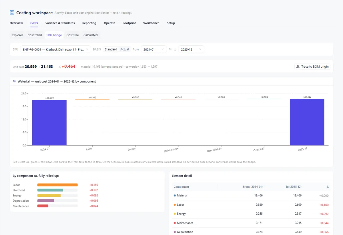 single-product cost bridge screen, on illustrative data