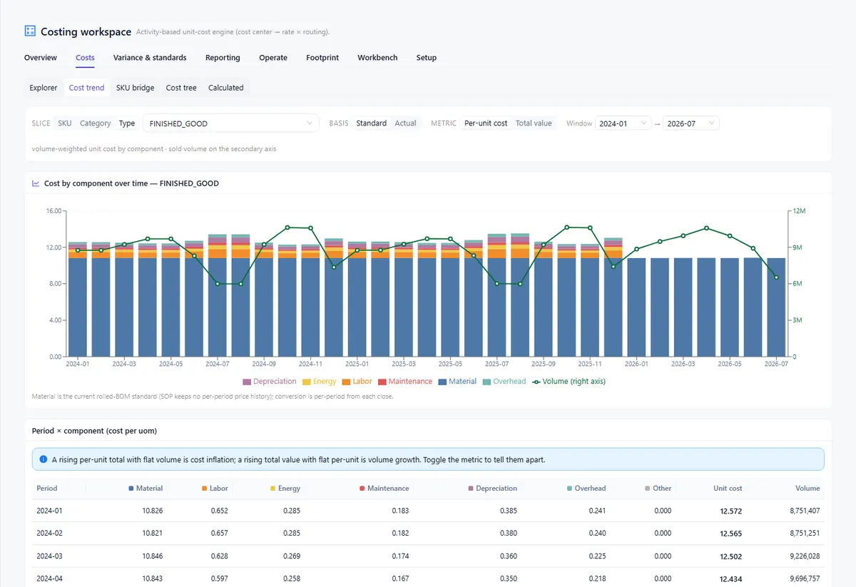 Unit cost trend screen, on illustrative data