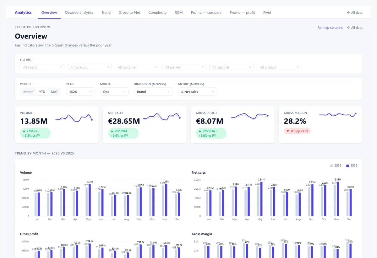 Executive overview screen, on illustrative data