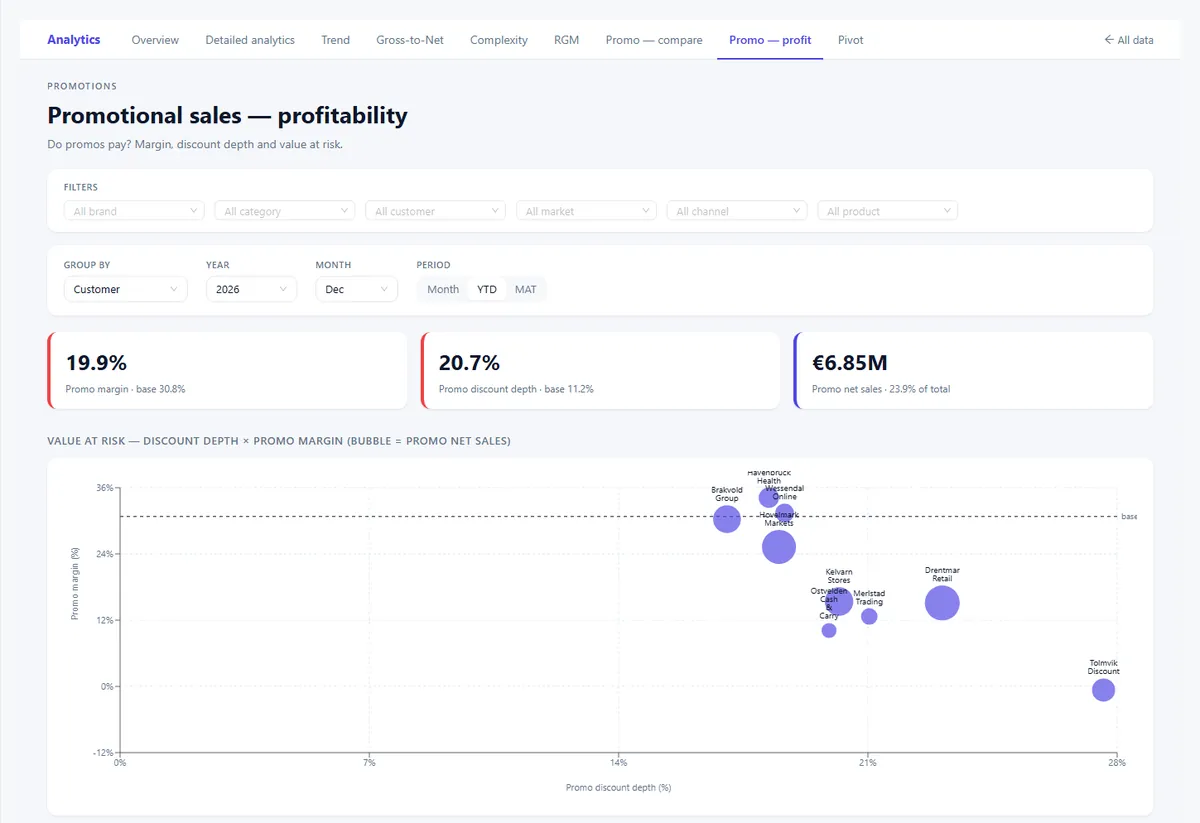 Promotion margin screen, on illustrative data