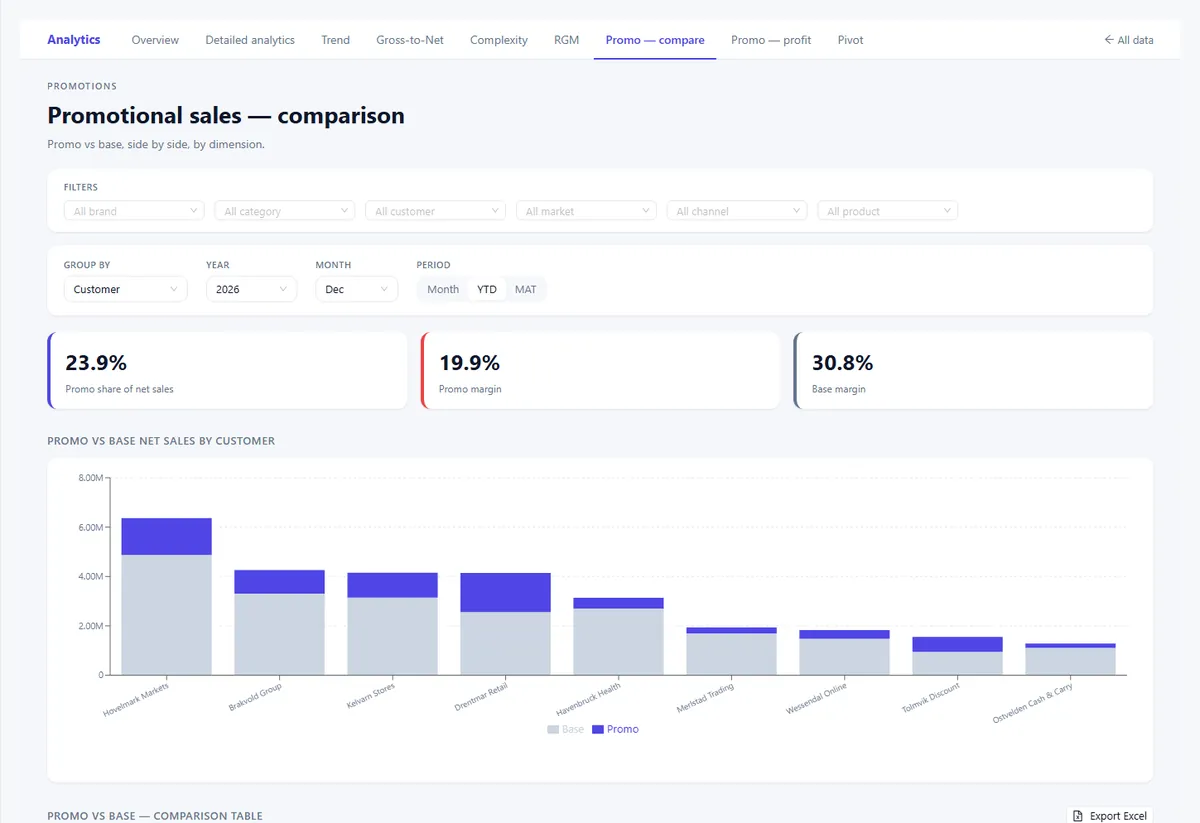 Promoted against base screen, on illustrative data