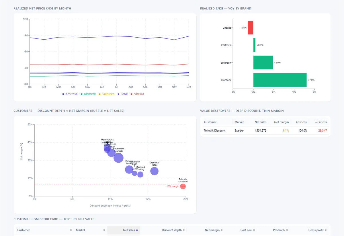 Price and discount depth screen, on illustrative data